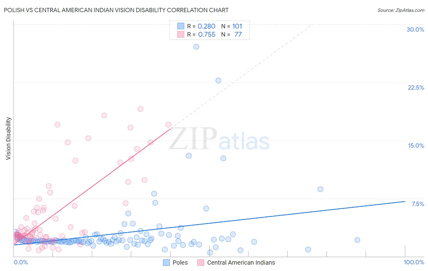 Polish vs Central American Indian Vision Disability