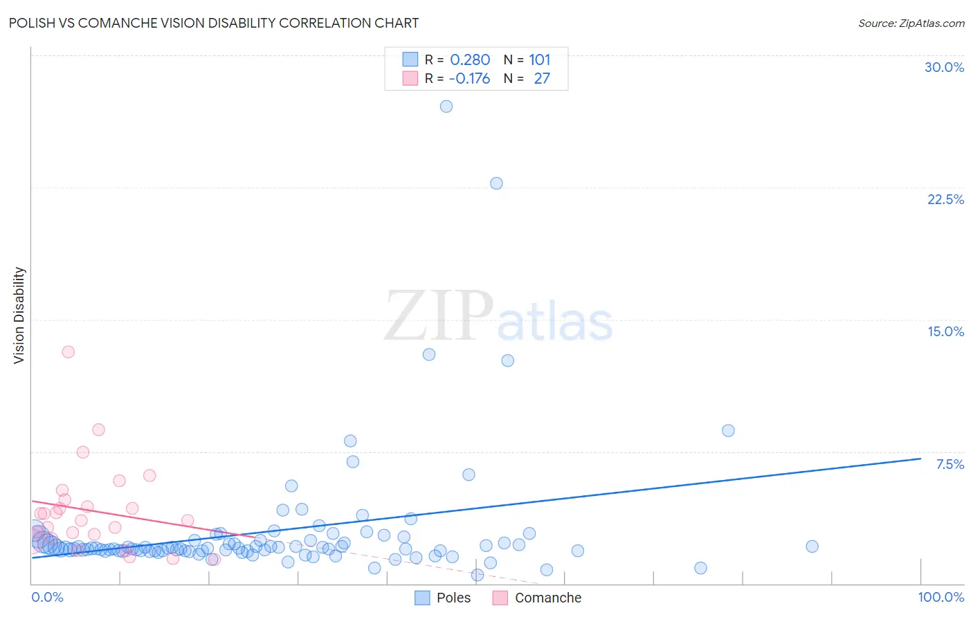 Polish vs Comanche Vision Disability