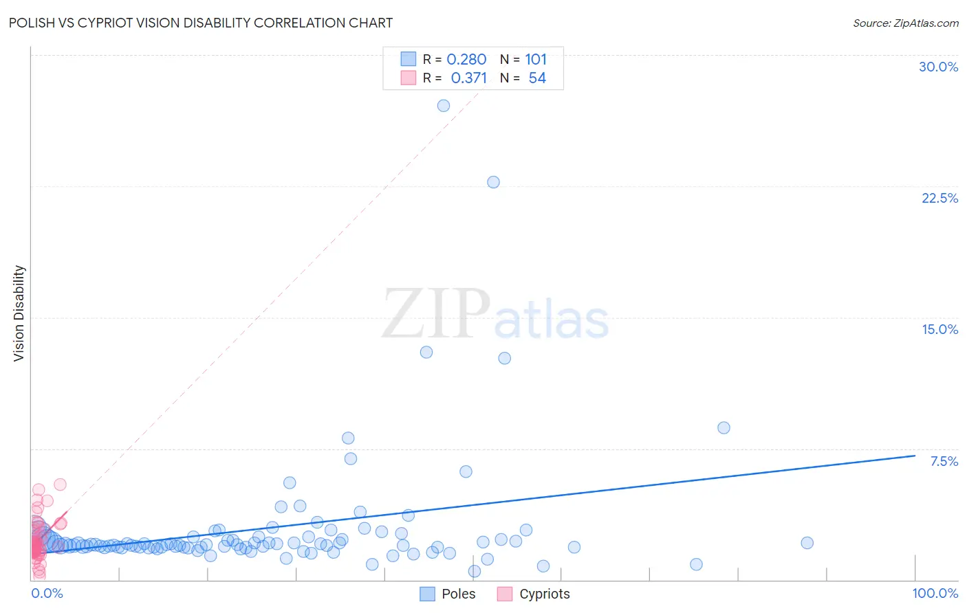 Polish vs Cypriot Vision Disability