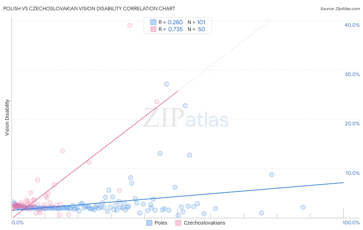 Polish vs Czechoslovakian Vision Disability