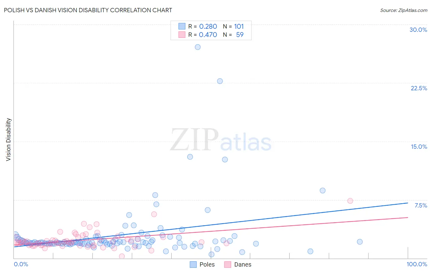 Polish vs Danish Vision Disability