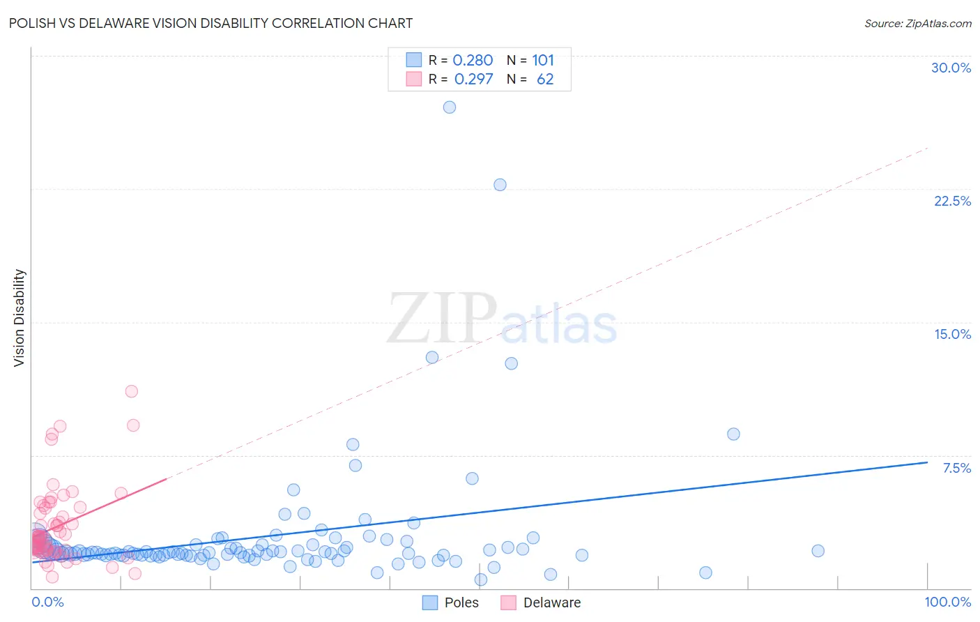 Polish vs Delaware Vision Disability