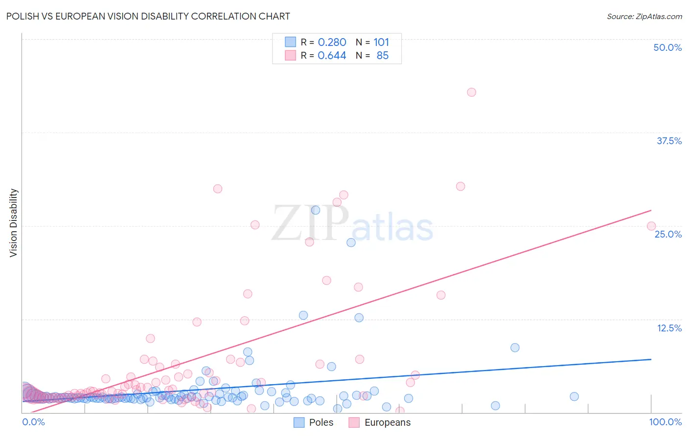 Polish vs European Vision Disability