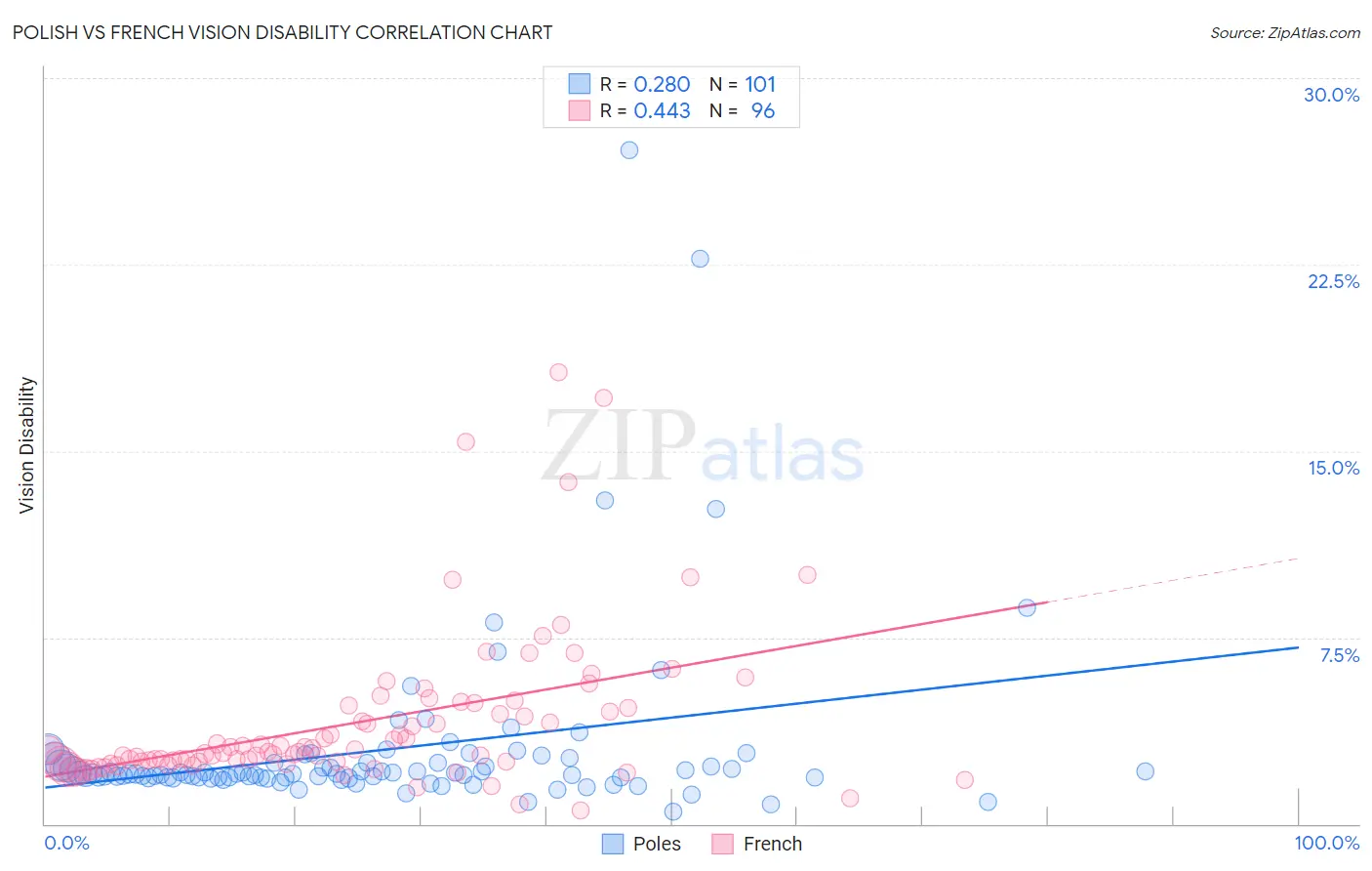 Polish vs French Vision Disability