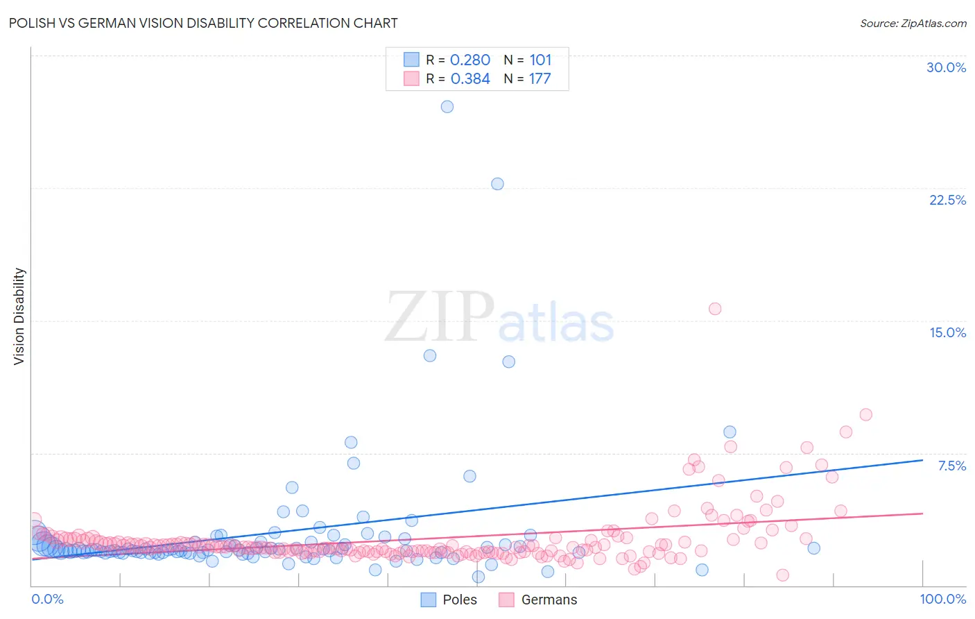 Polish vs German Vision Disability