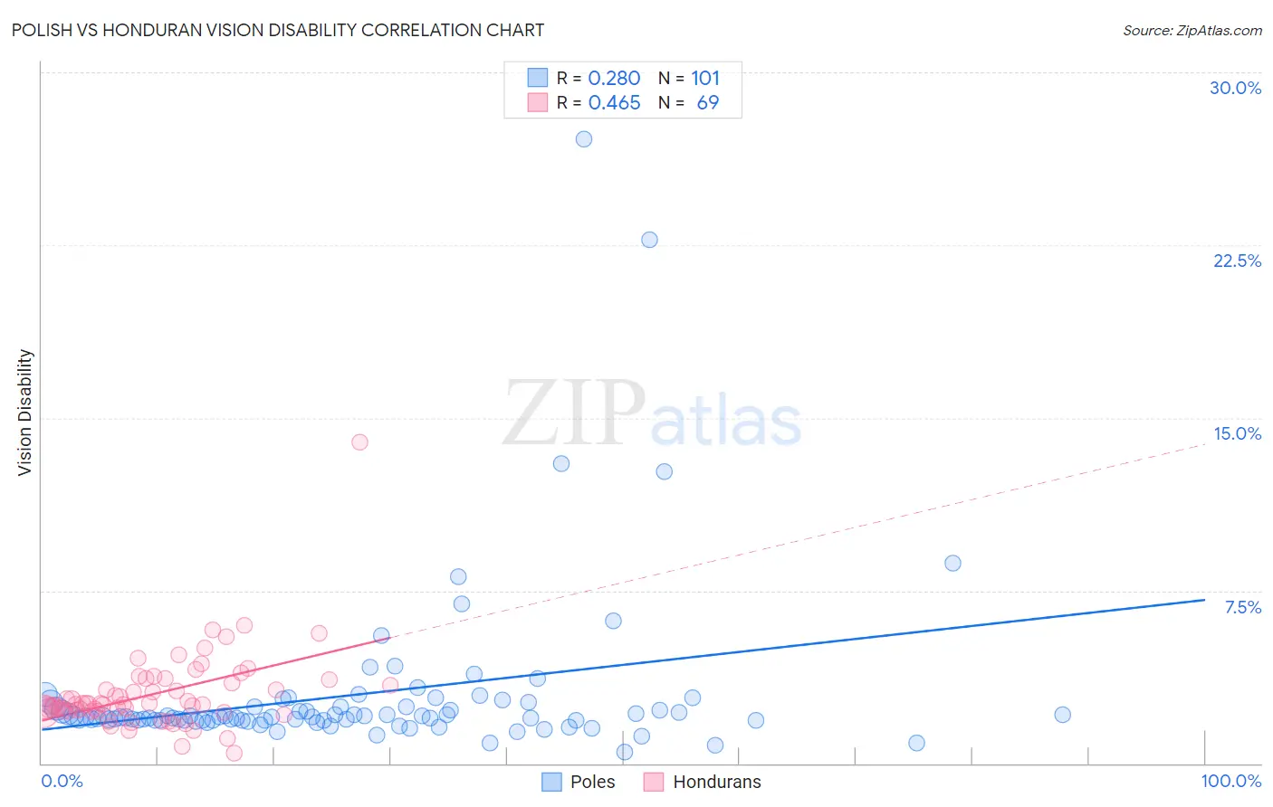 Polish vs Honduran Vision Disability