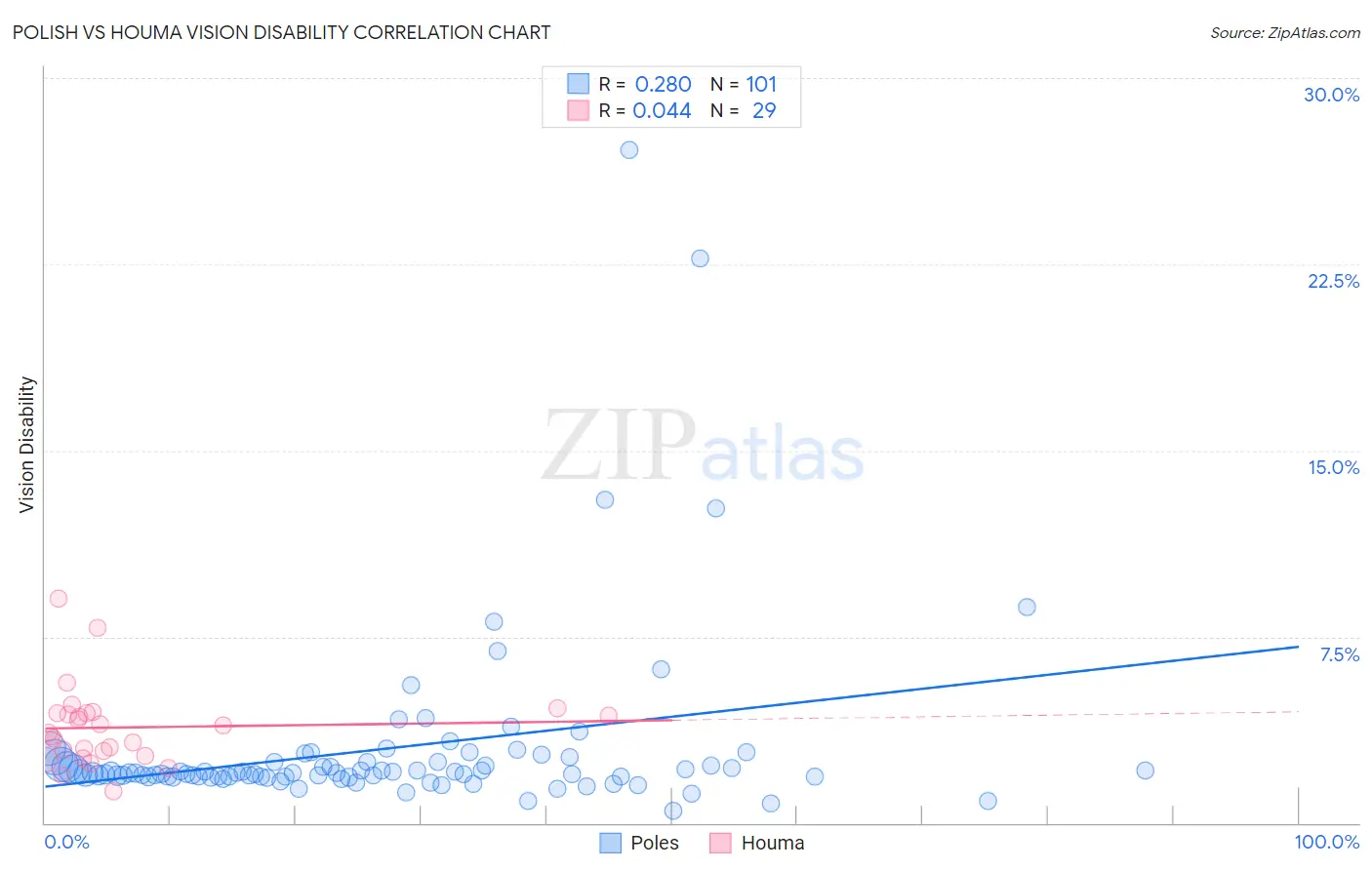 Polish vs Houma Vision Disability