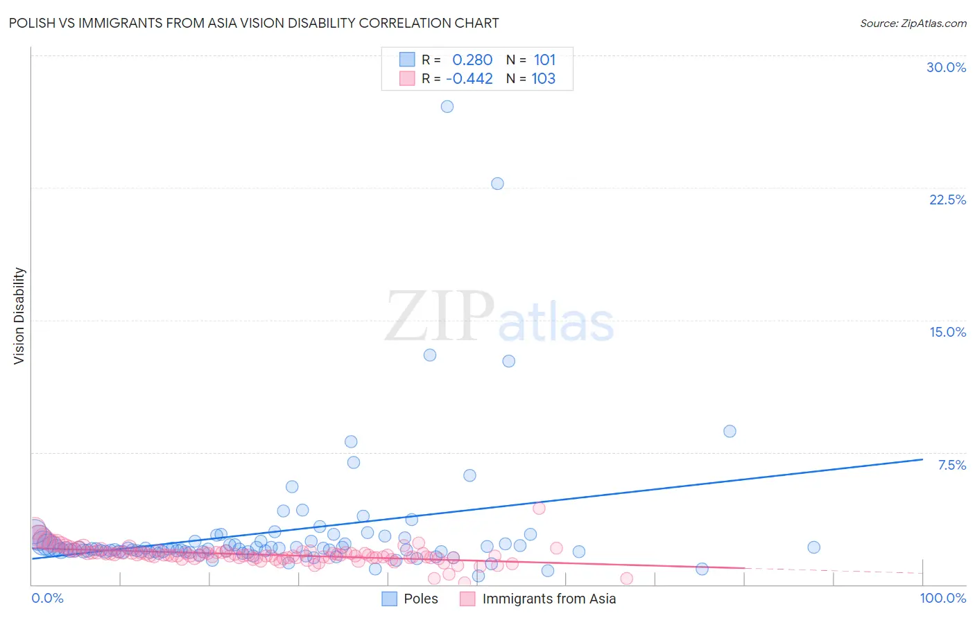 Polish vs Immigrants from Asia Vision Disability