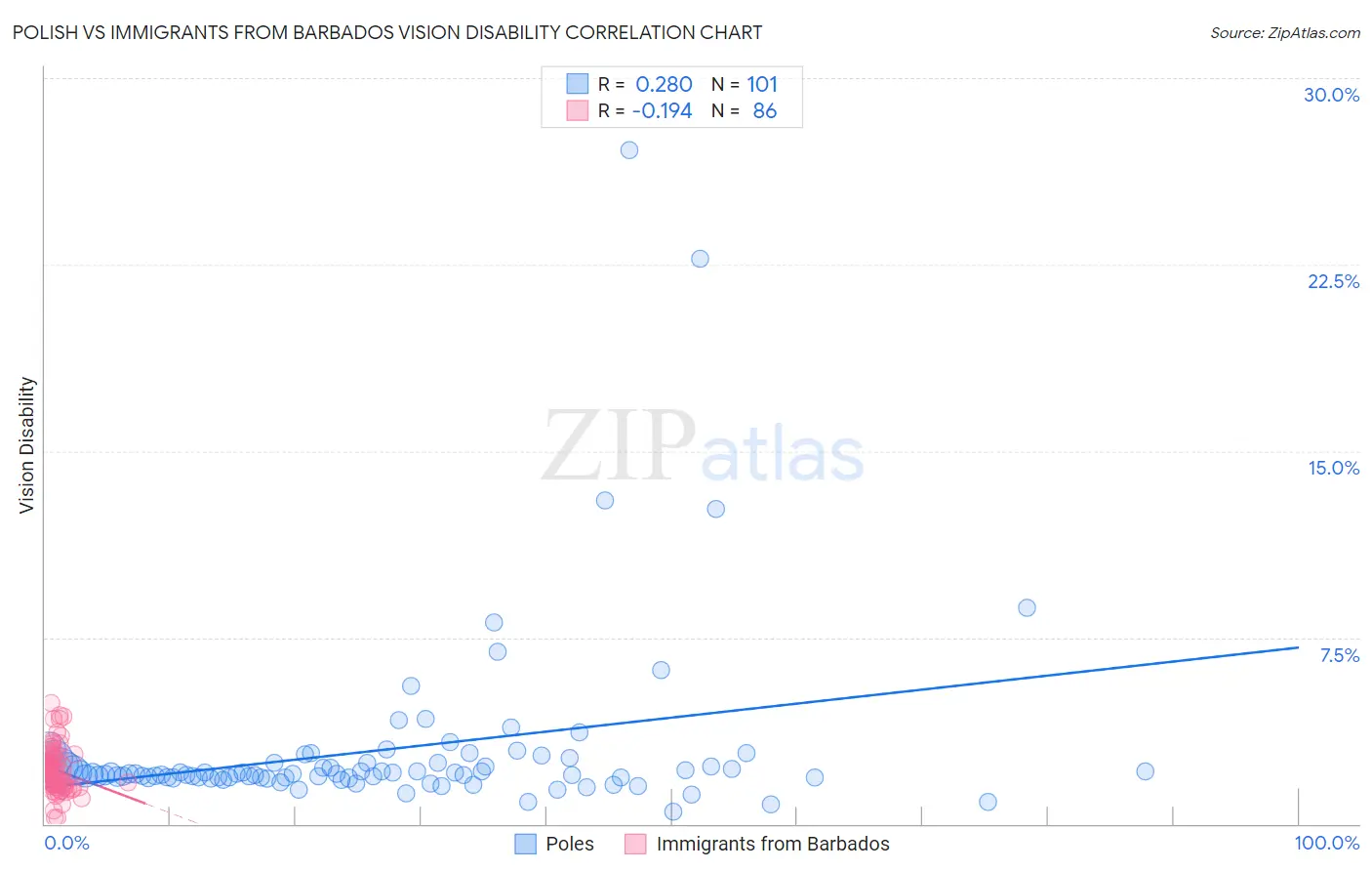 Polish vs Immigrants from Barbados Vision Disability