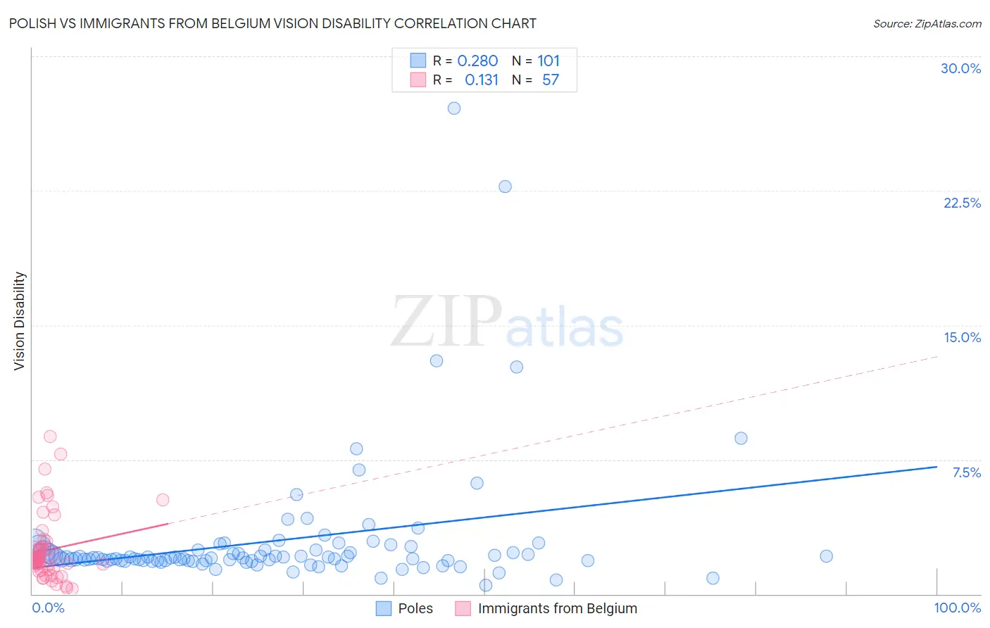 Polish vs Immigrants from Belgium Vision Disability