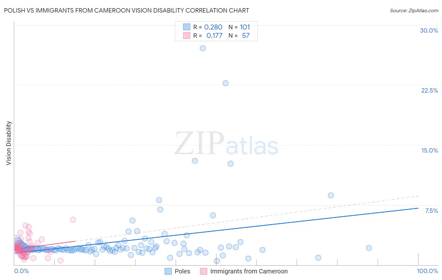 Polish vs Immigrants from Cameroon Vision Disability