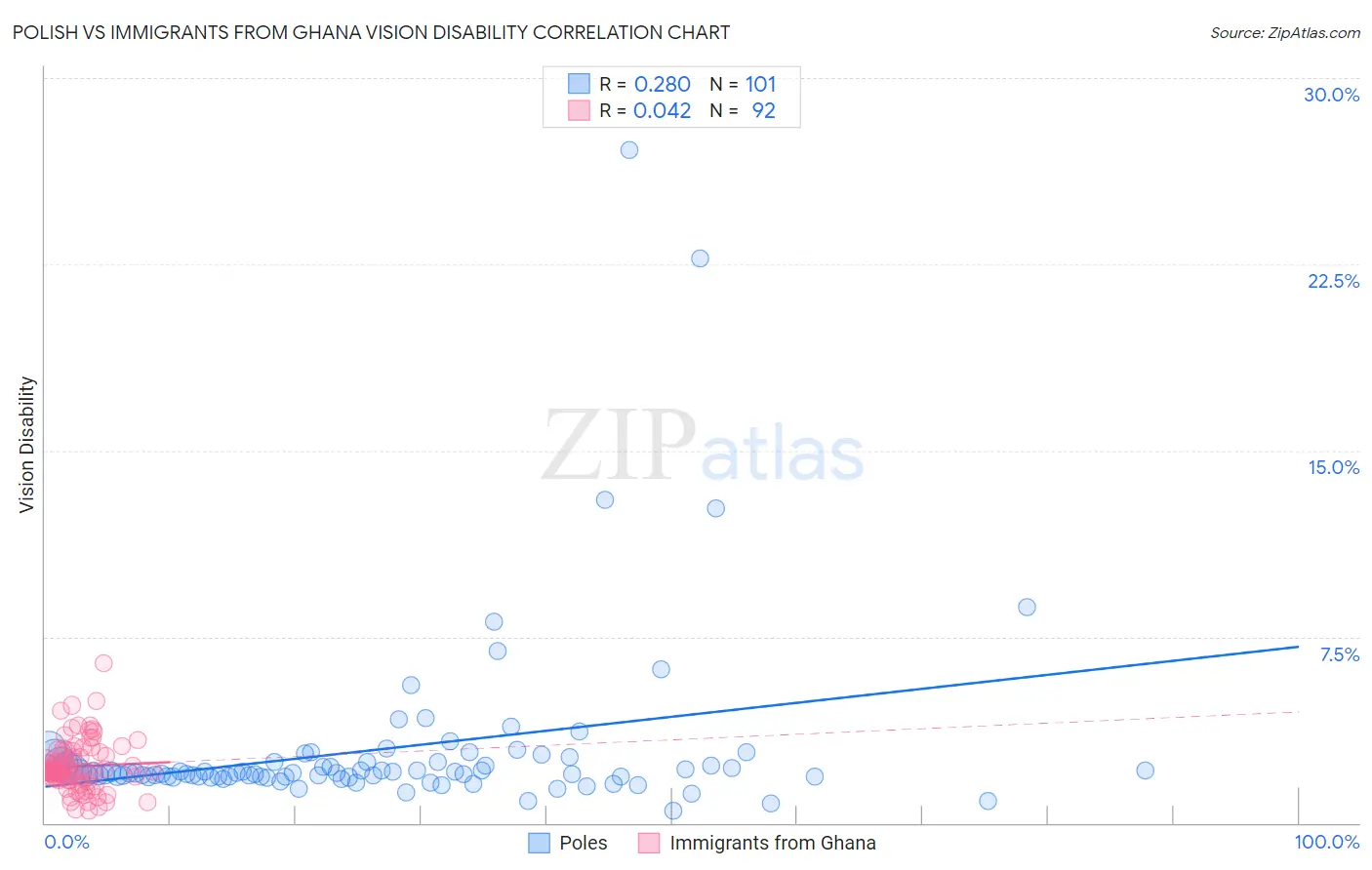 Polish vs Immigrants from Ghana Vision Disability