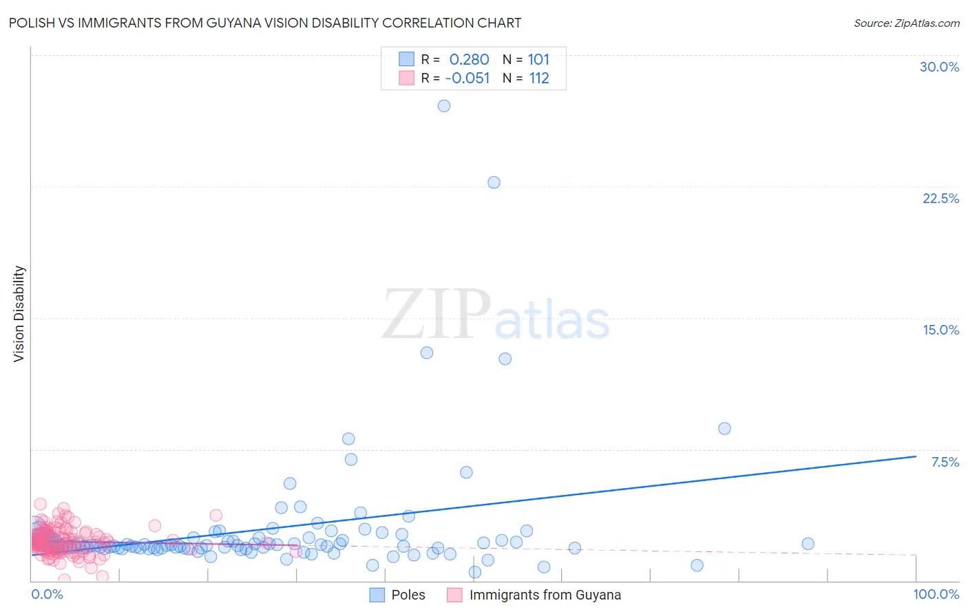 Polish vs Immigrants from Guyana Vision Disability