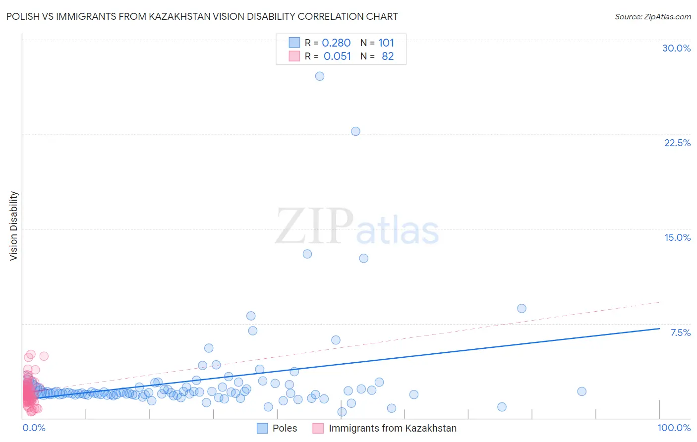 Polish vs Immigrants from Kazakhstan Vision Disability