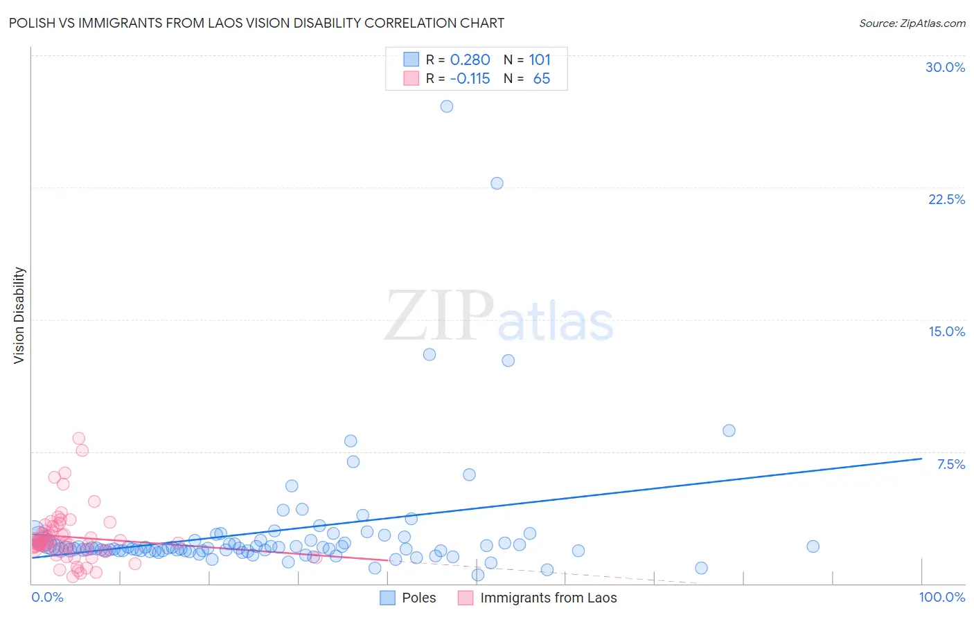 Polish vs Immigrants from Laos Vision Disability