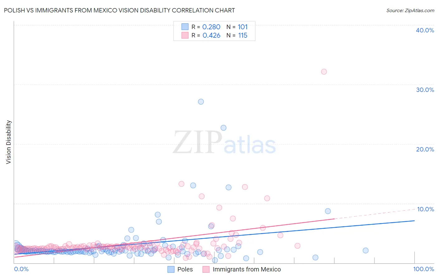 Polish vs Immigrants from Mexico Vision Disability