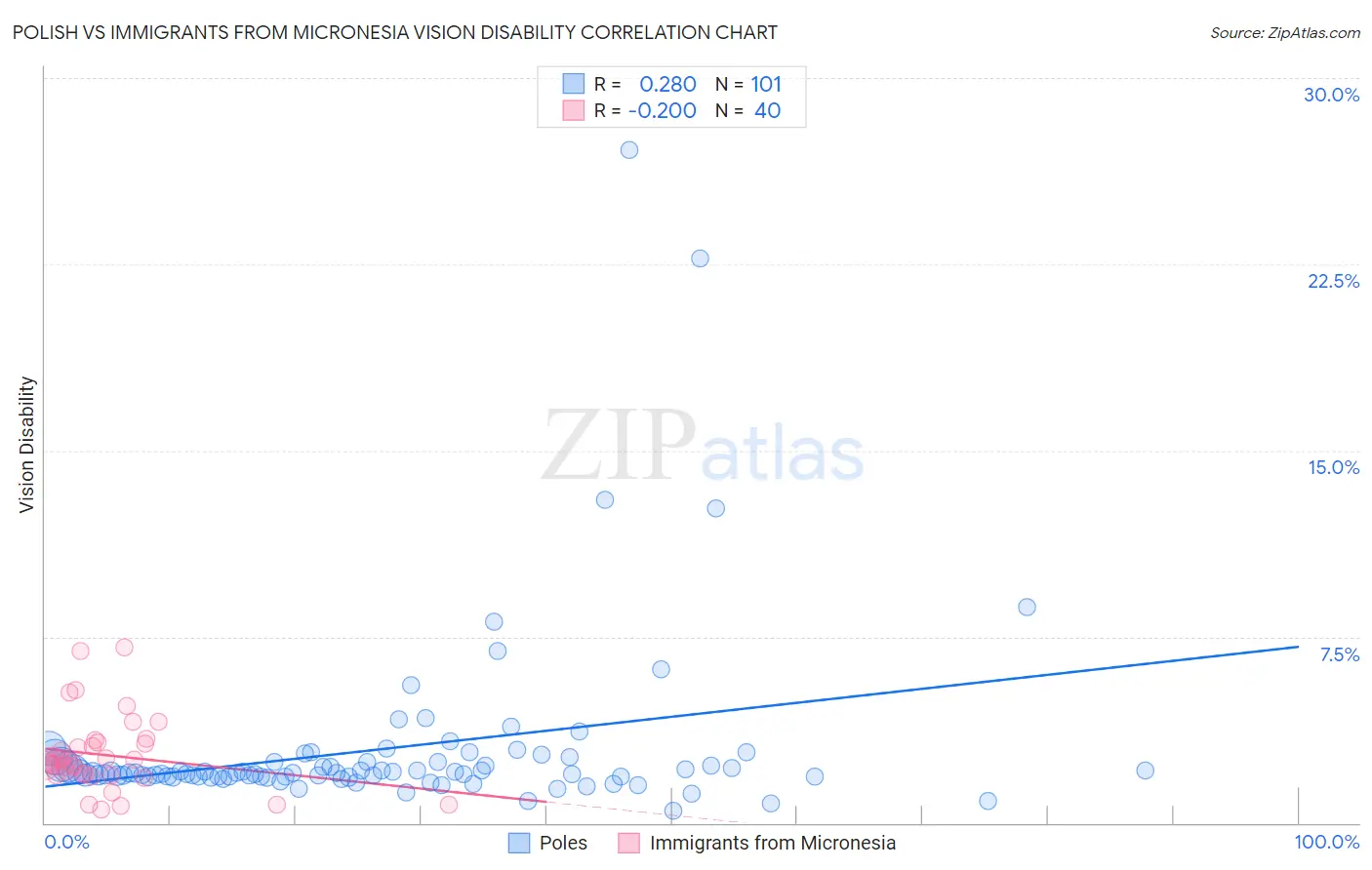 Polish vs Immigrants from Micronesia Vision Disability