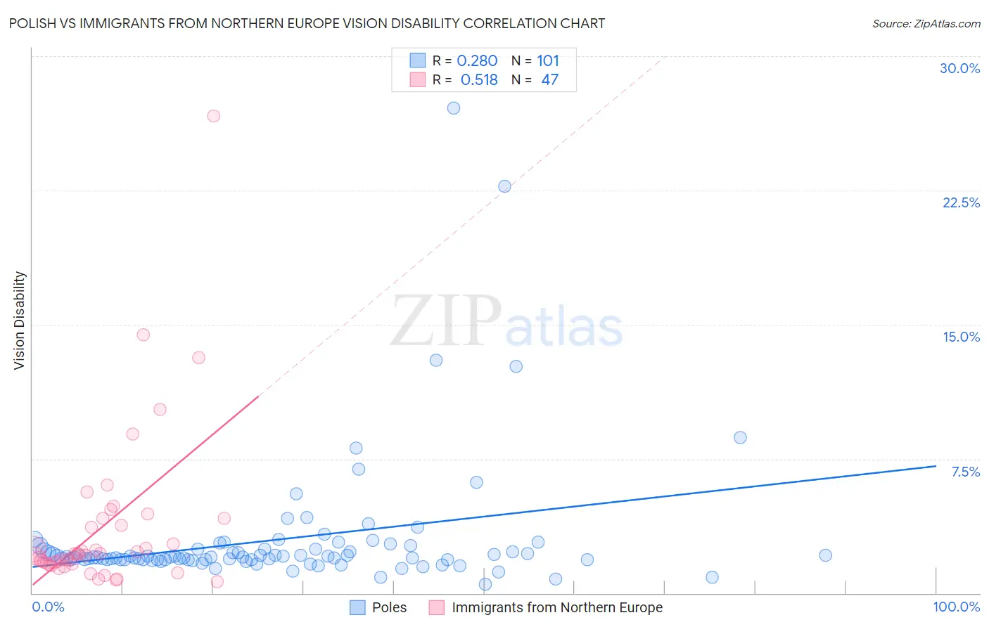 Polish vs Immigrants from Northern Europe Vision Disability