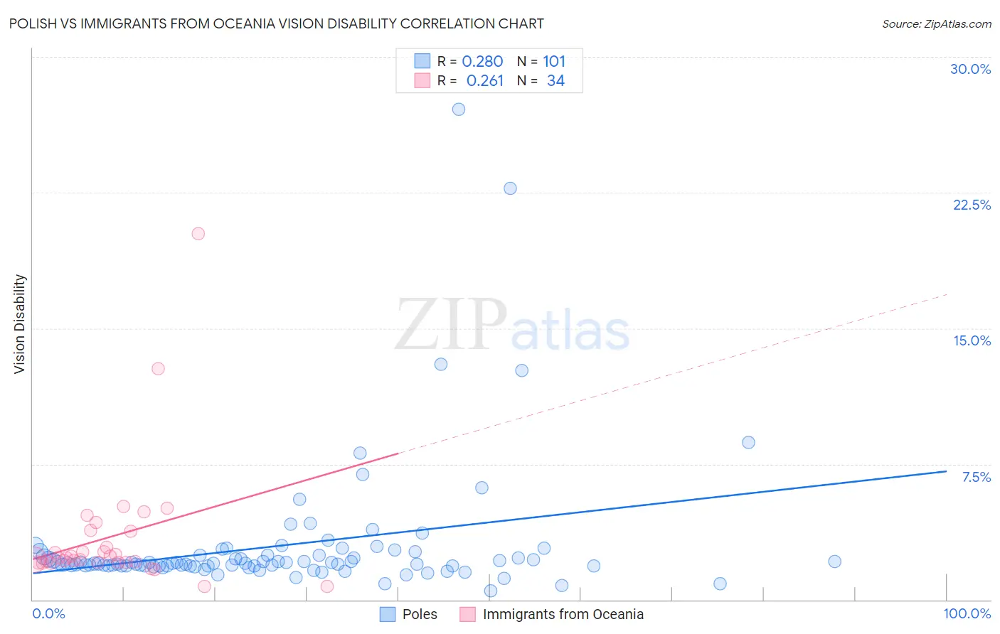 Polish vs Immigrants from Oceania Vision Disability