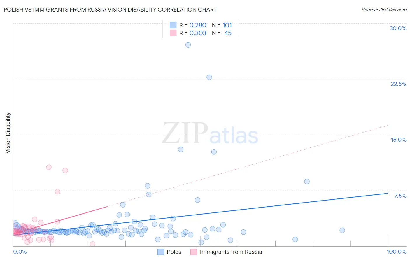 Polish vs Immigrants from Russia Vision Disability