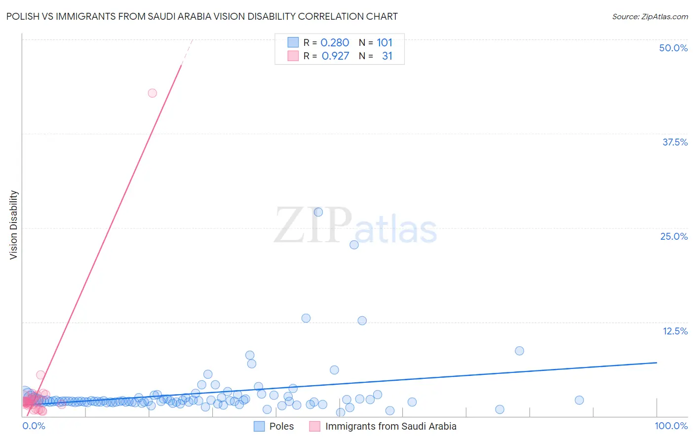 Polish vs Immigrants from Saudi Arabia Vision Disability