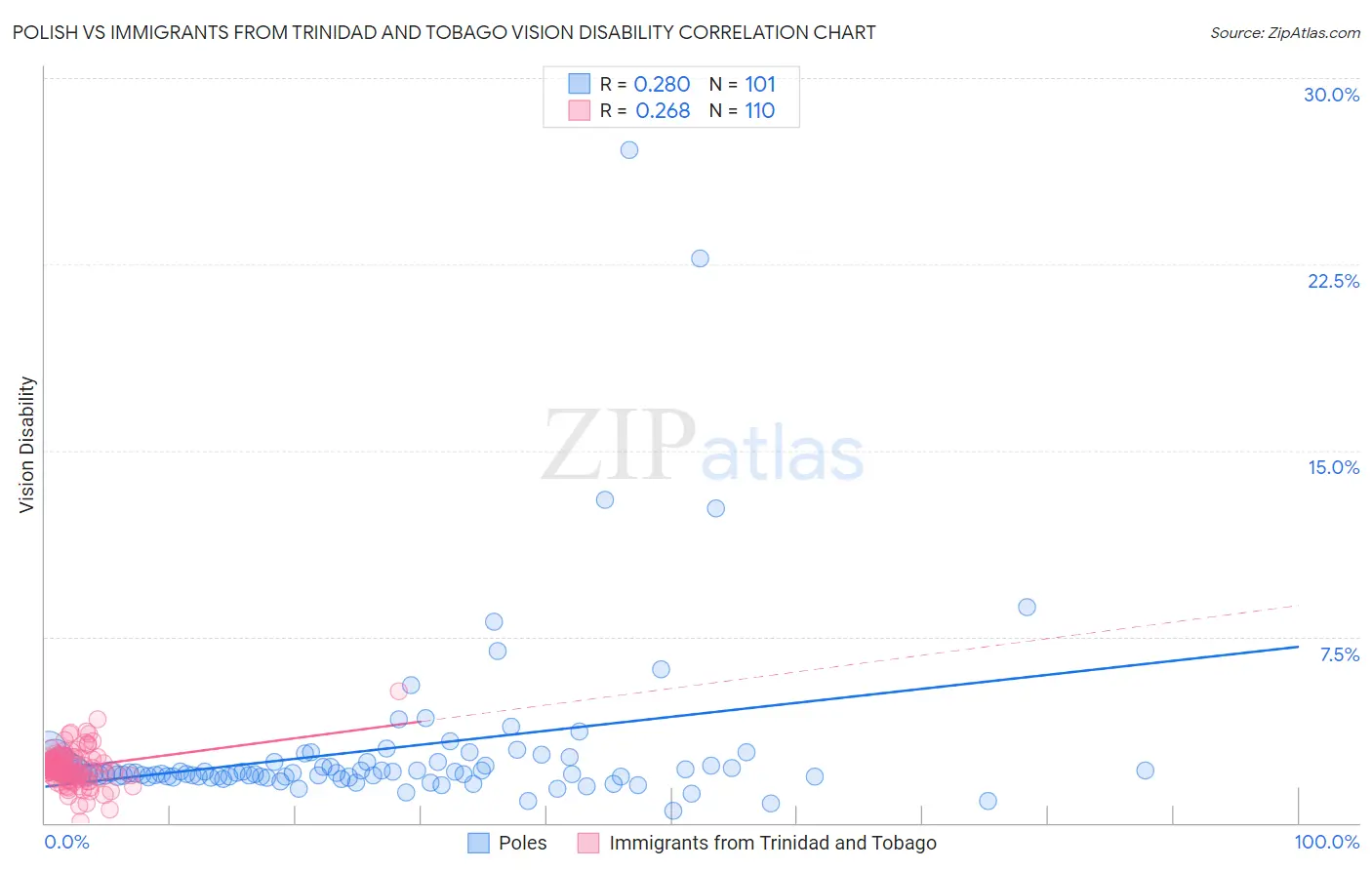 Polish vs Immigrants from Trinidad and Tobago Vision Disability