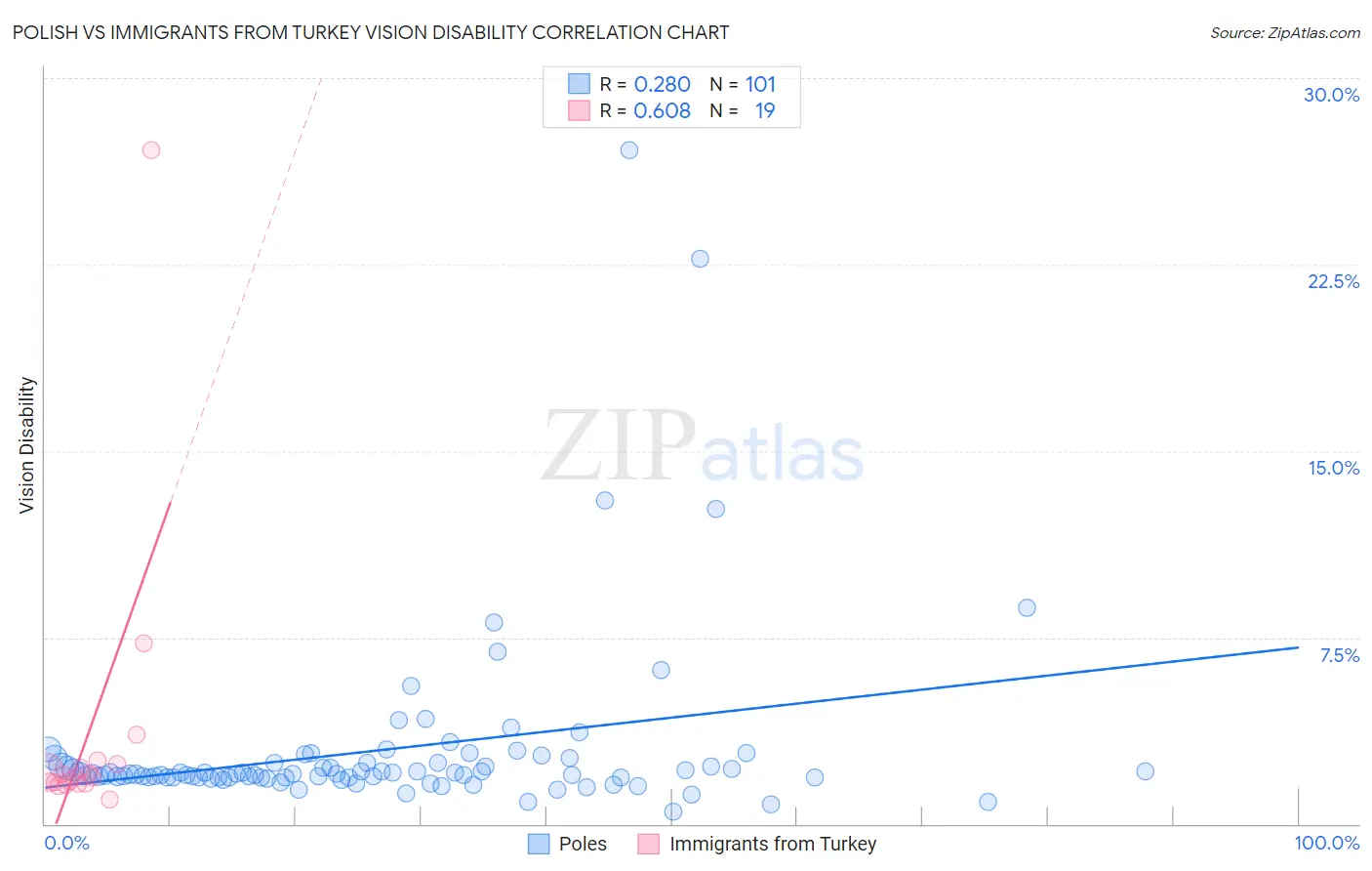 Polish vs Immigrants from Turkey Vision Disability