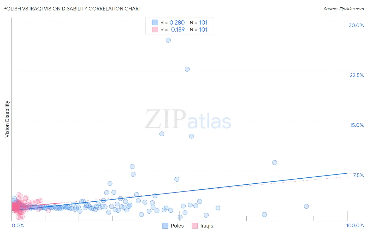 Polish vs Iraqi Vision Disability