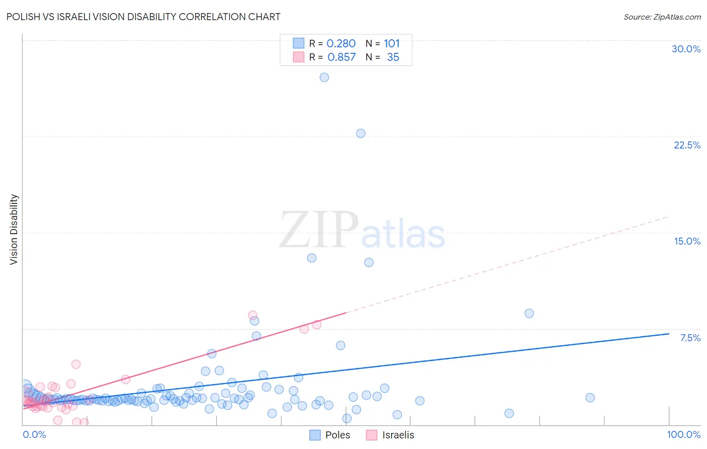 Polish vs Israeli Vision Disability