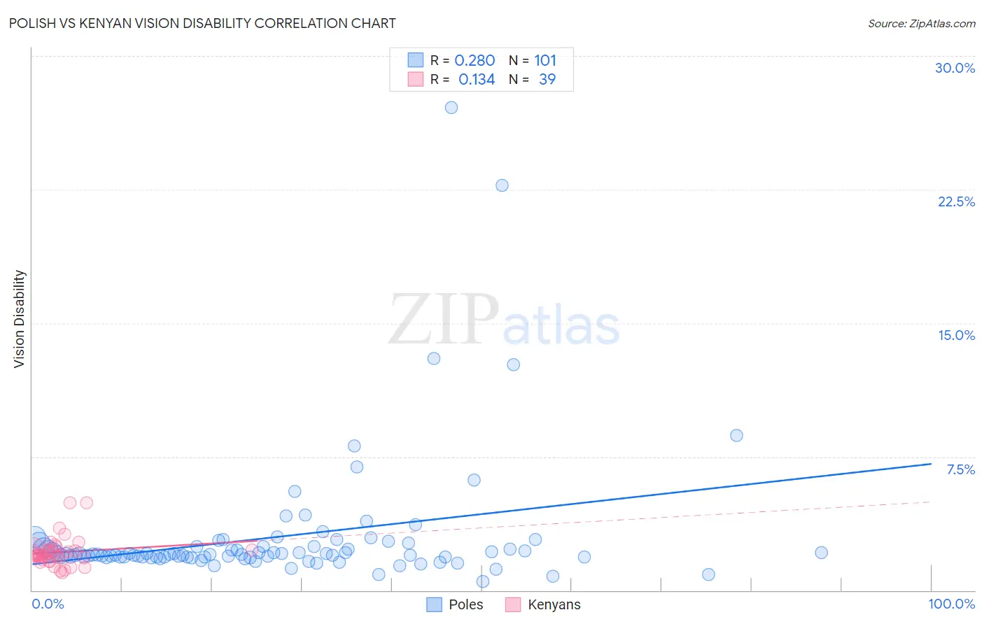 Polish vs Kenyan Vision Disability