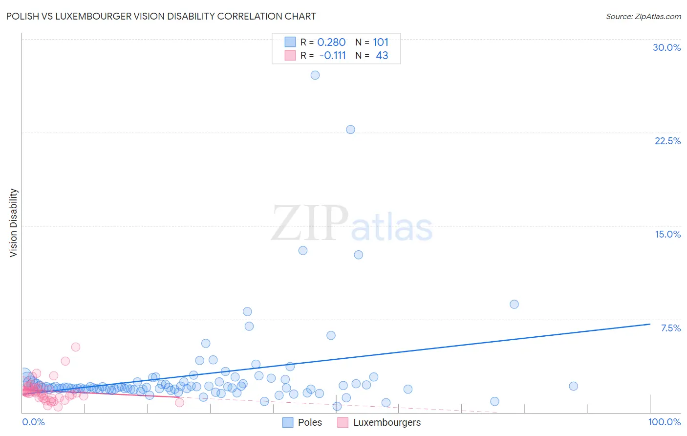 Polish vs Luxembourger Vision Disability