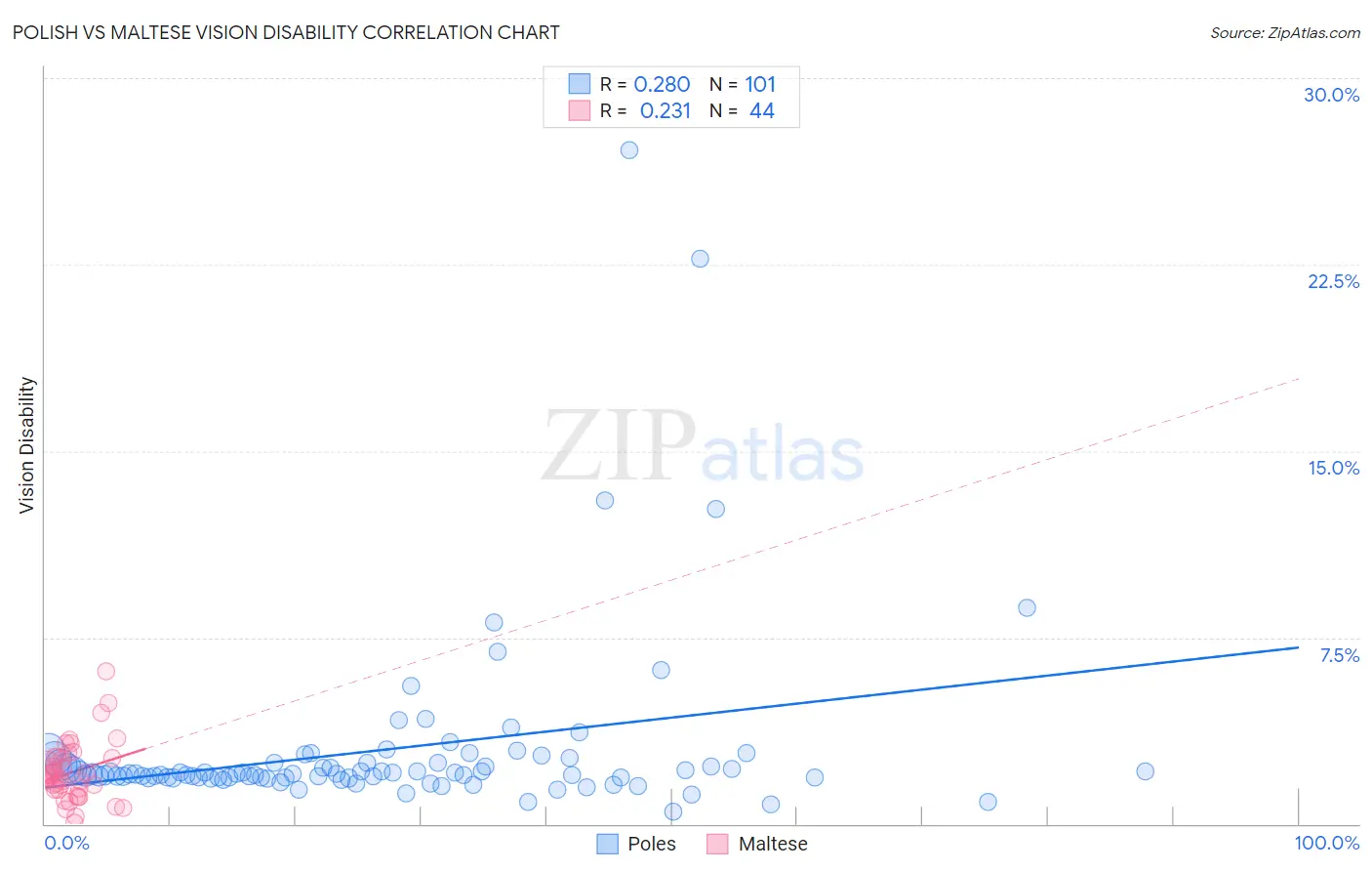 Polish vs Maltese Vision Disability