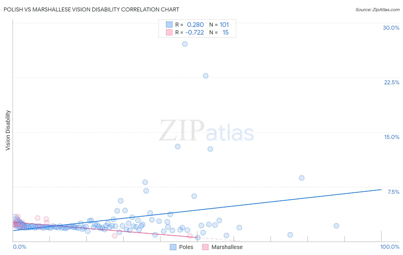 Polish vs Marshallese Vision Disability