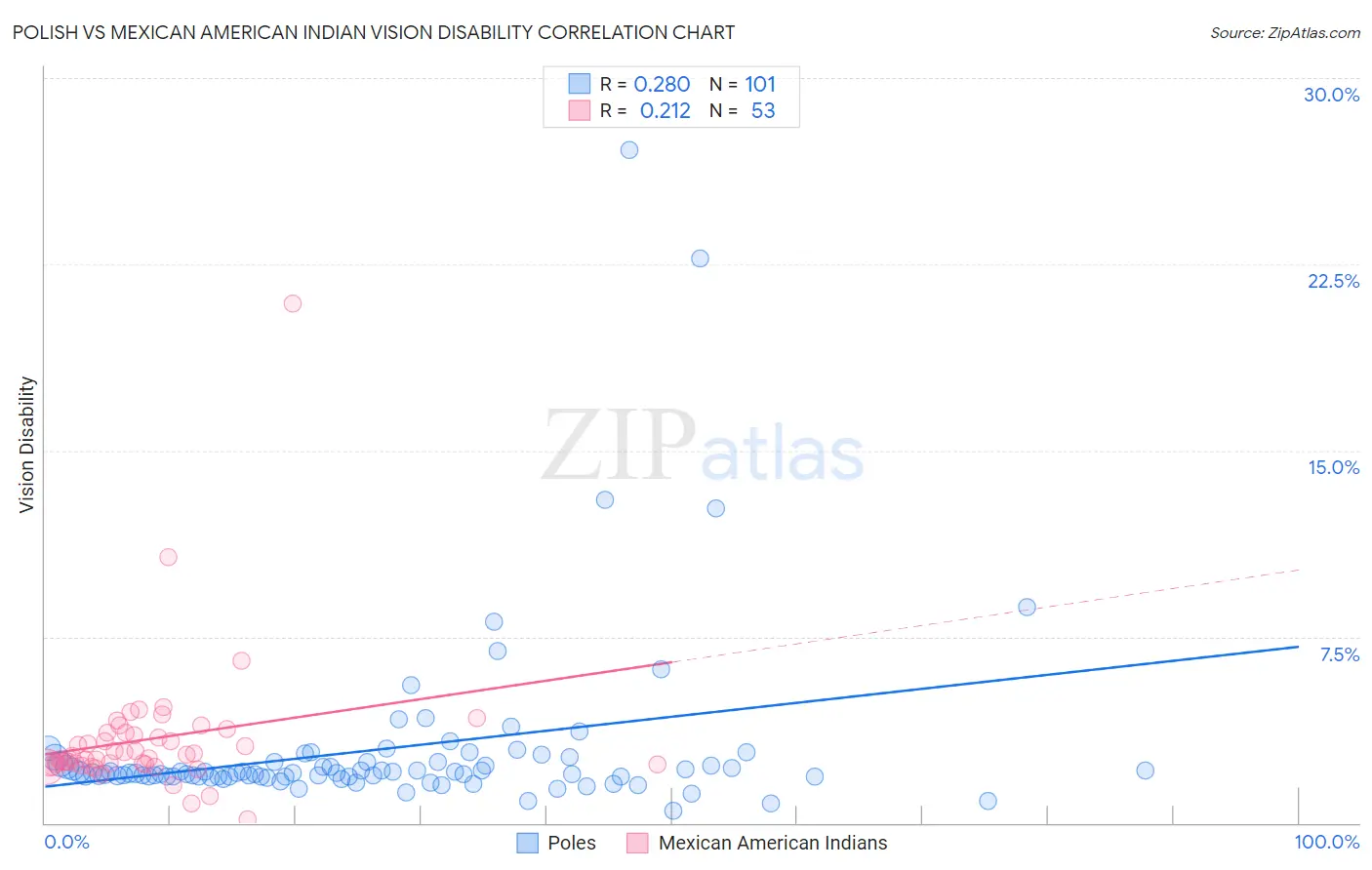 Polish vs Mexican American Indian Vision Disability