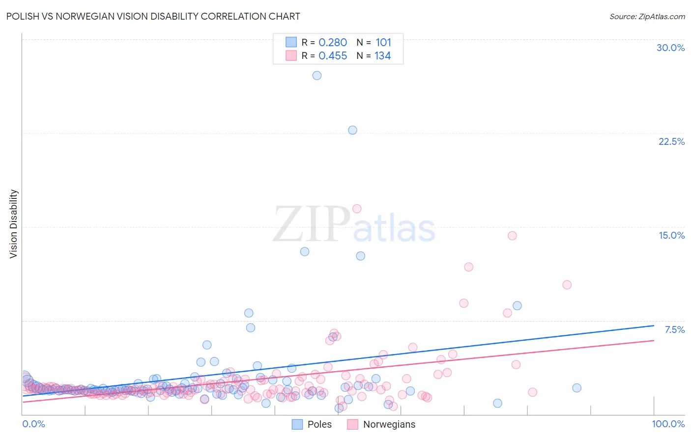 Polish vs Norwegian Vision Disability