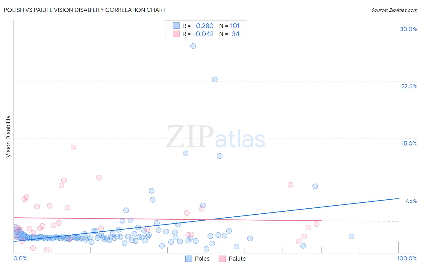 Polish vs Paiute Vision Disability