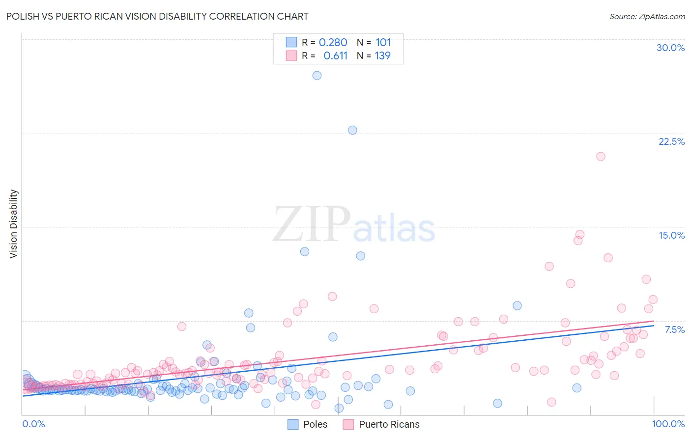 Polish vs Puerto Rican Vision Disability