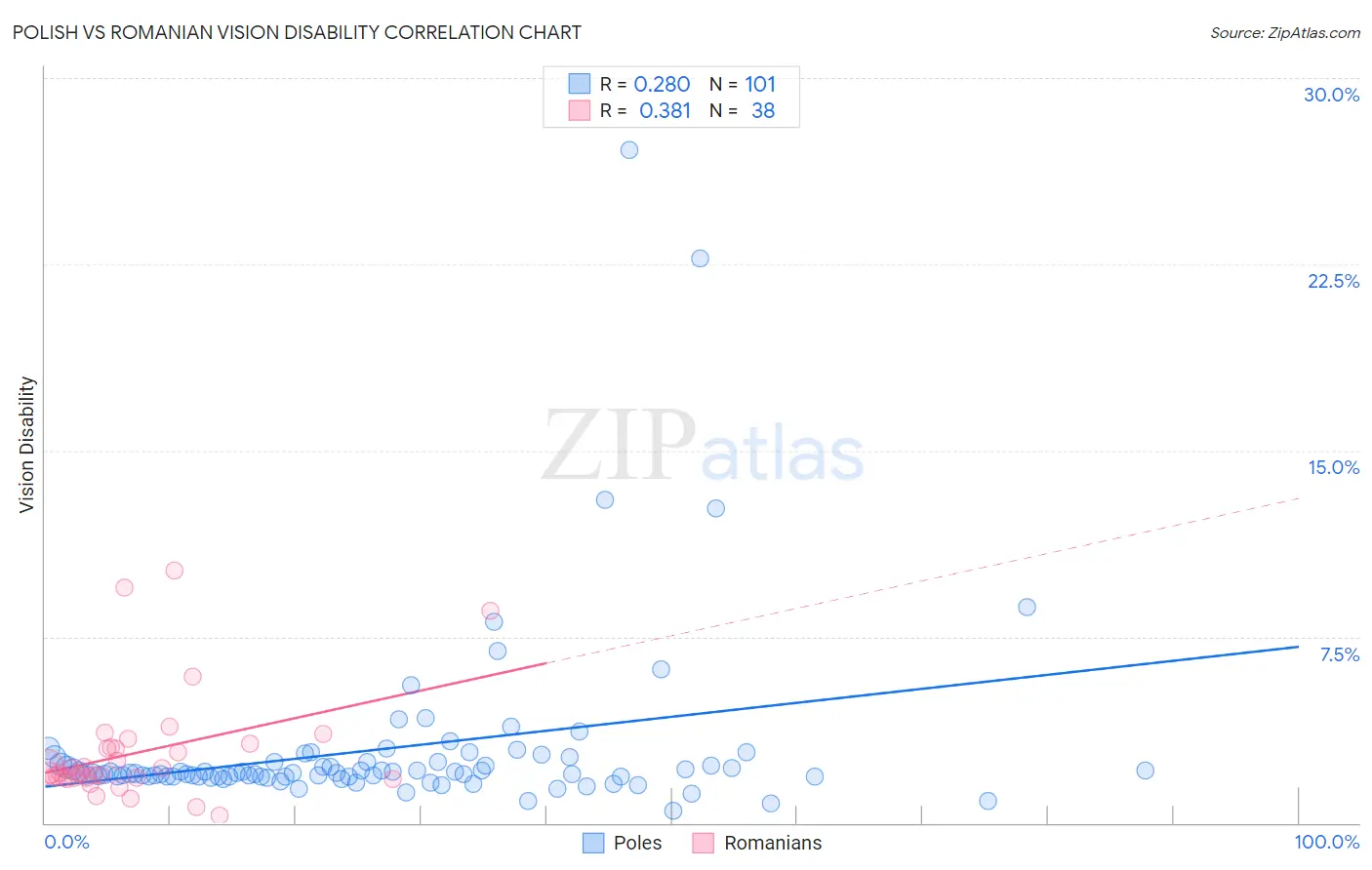 Polish vs Romanian Vision Disability