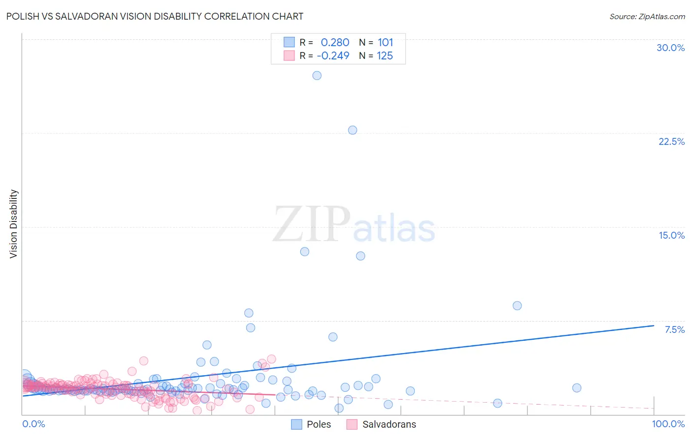 Polish vs Salvadoran Vision Disability