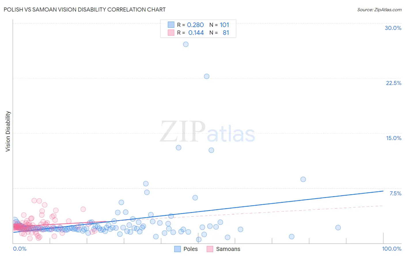 Polish vs Samoan Vision Disability