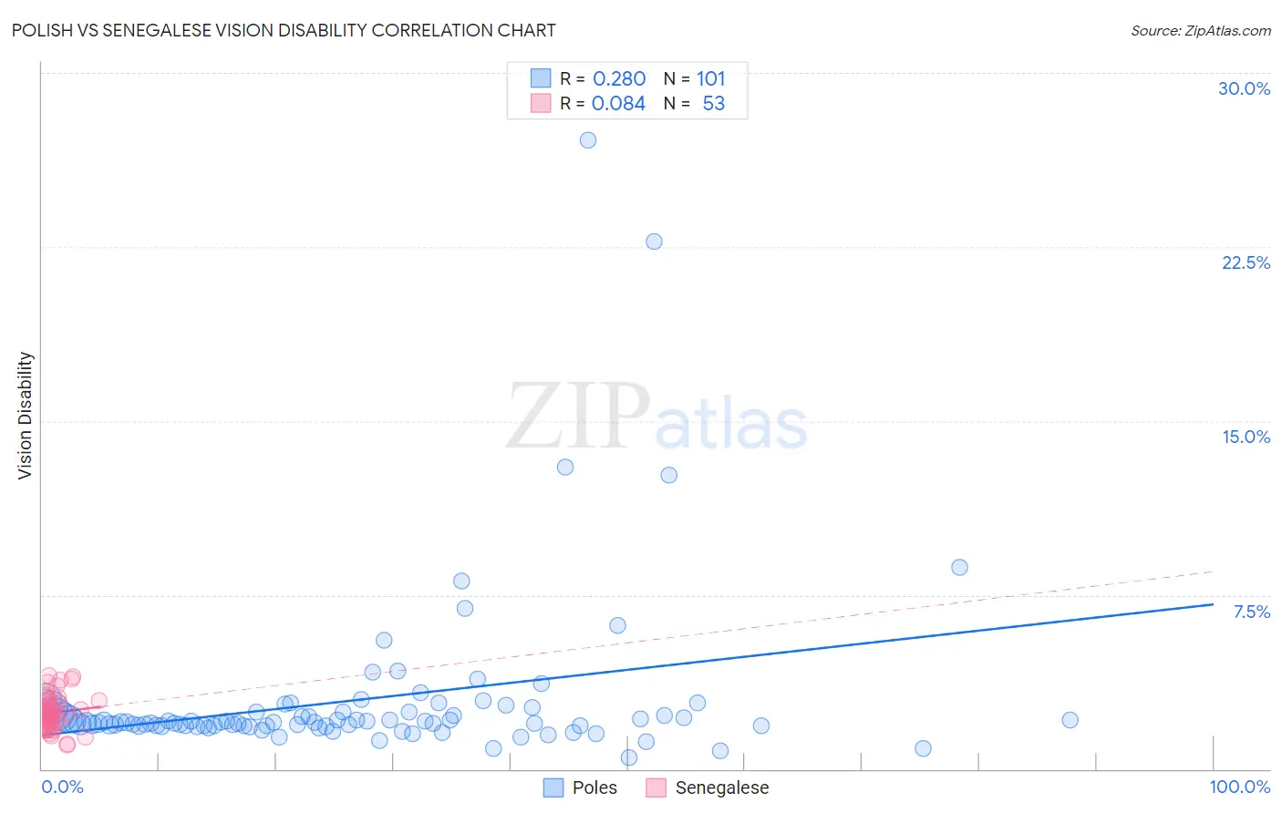 Polish vs Senegalese Vision Disability