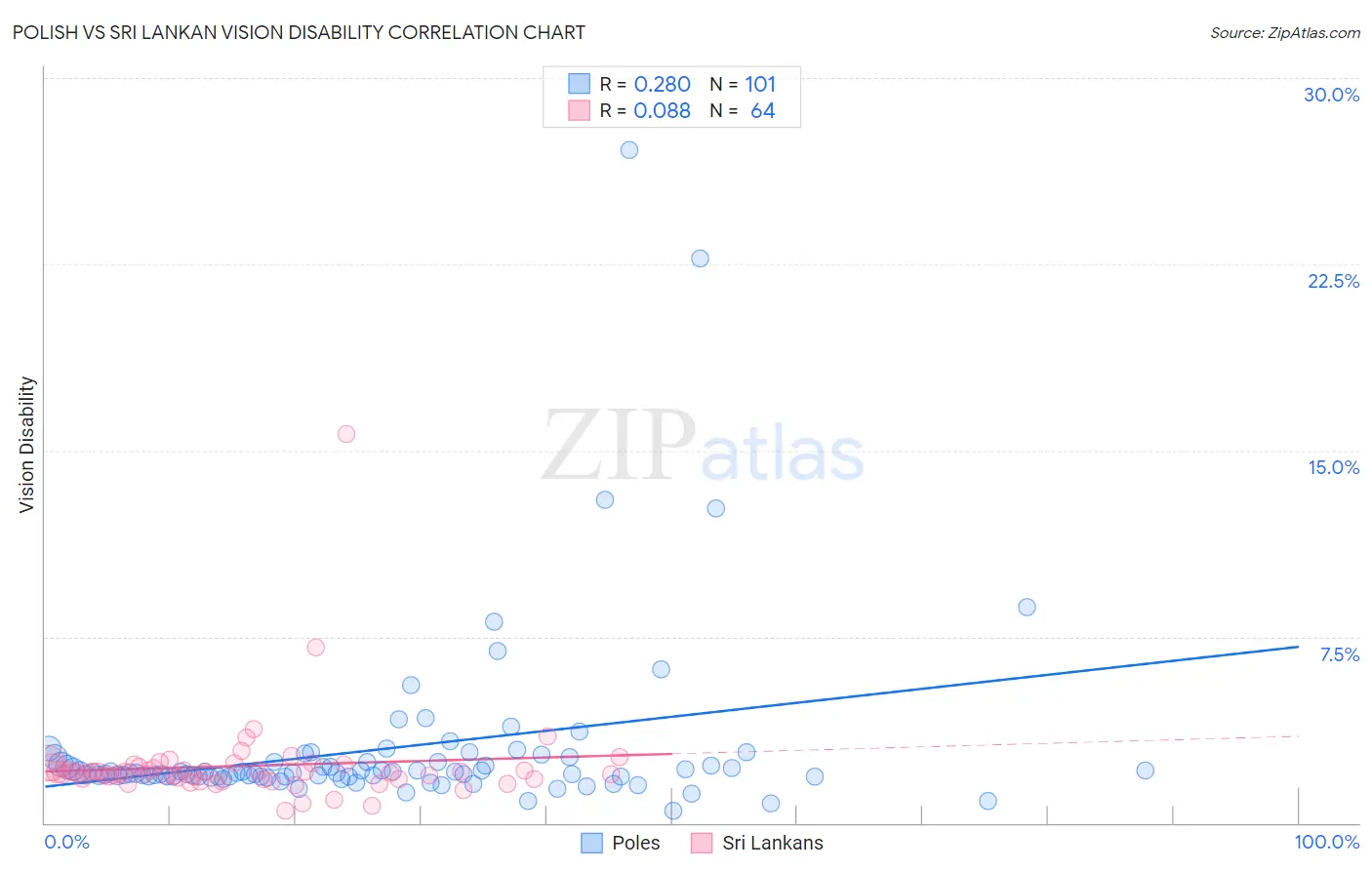 Polish vs Sri Lankan Vision Disability