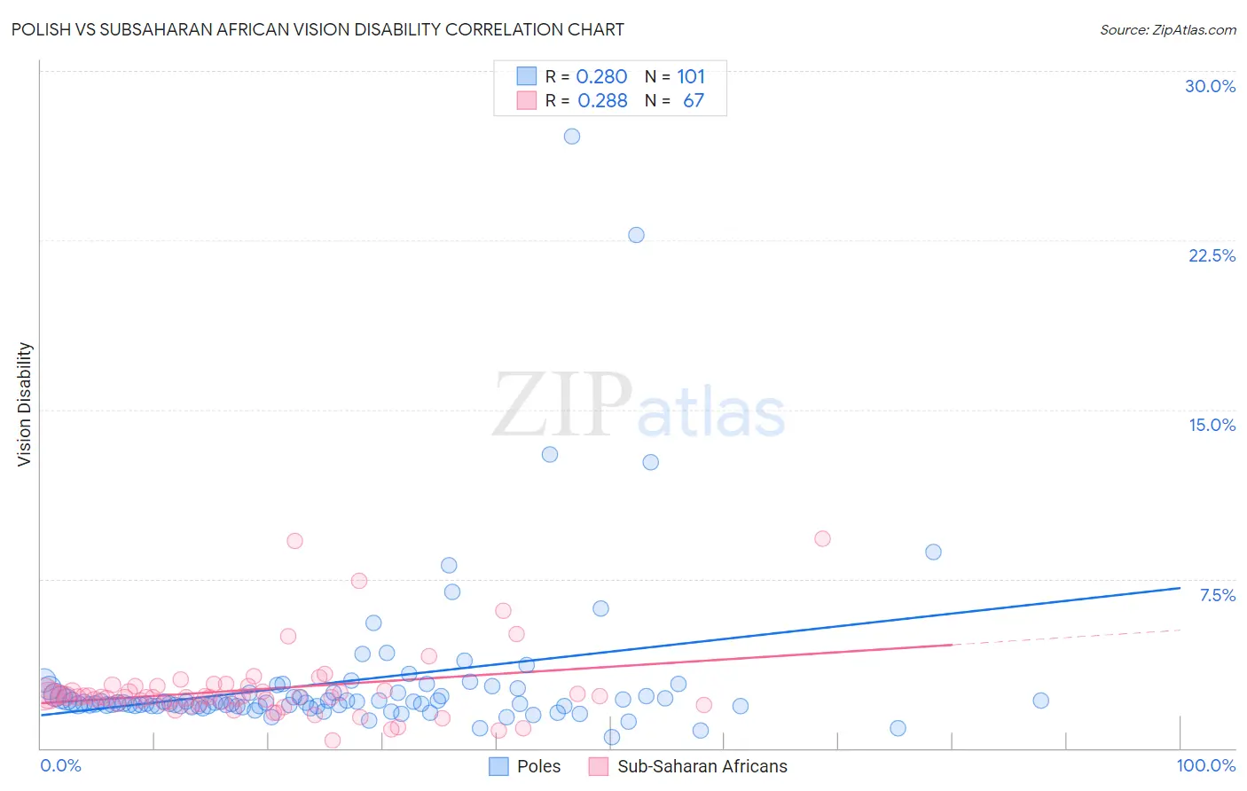 Polish vs Subsaharan African Vision Disability