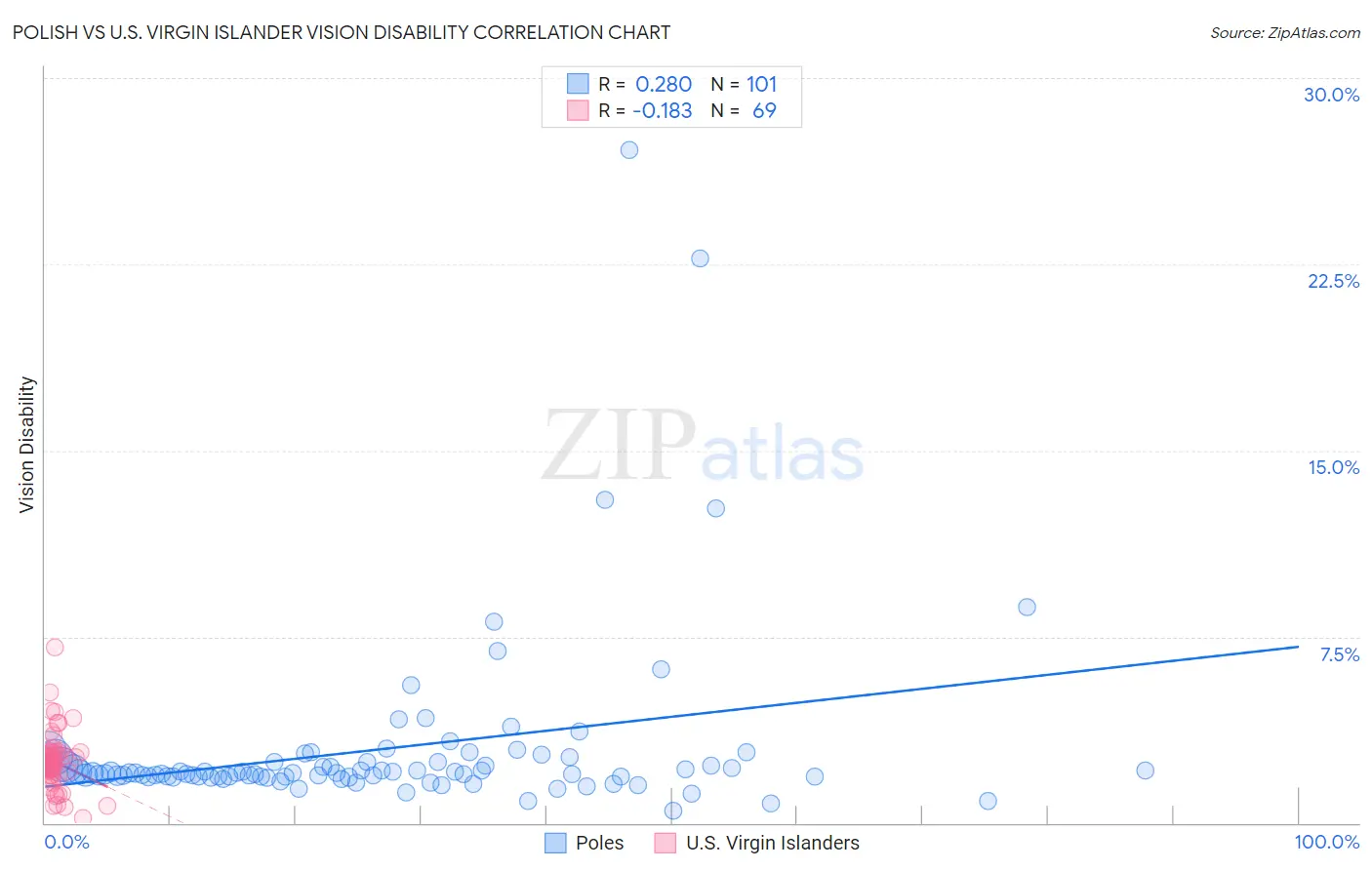 Polish vs U.S. Virgin Islander Vision Disability