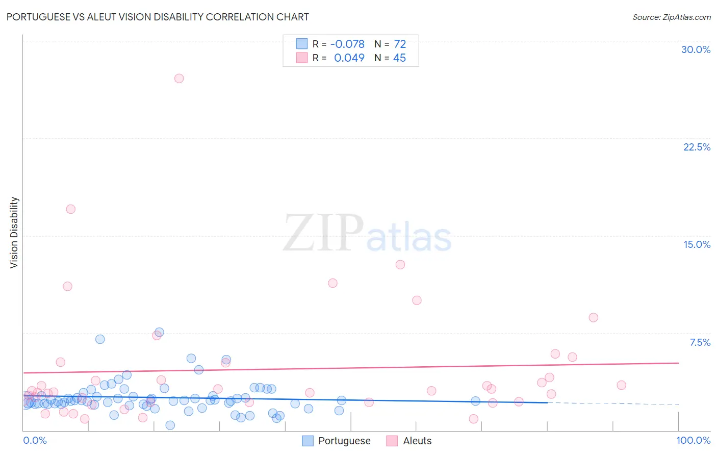 Portuguese vs Aleut Vision Disability