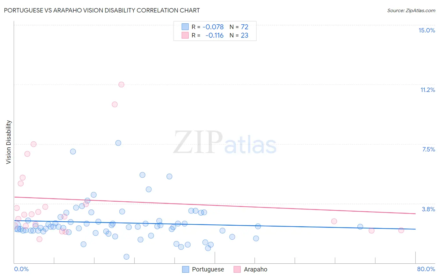 Portuguese vs Arapaho Vision Disability