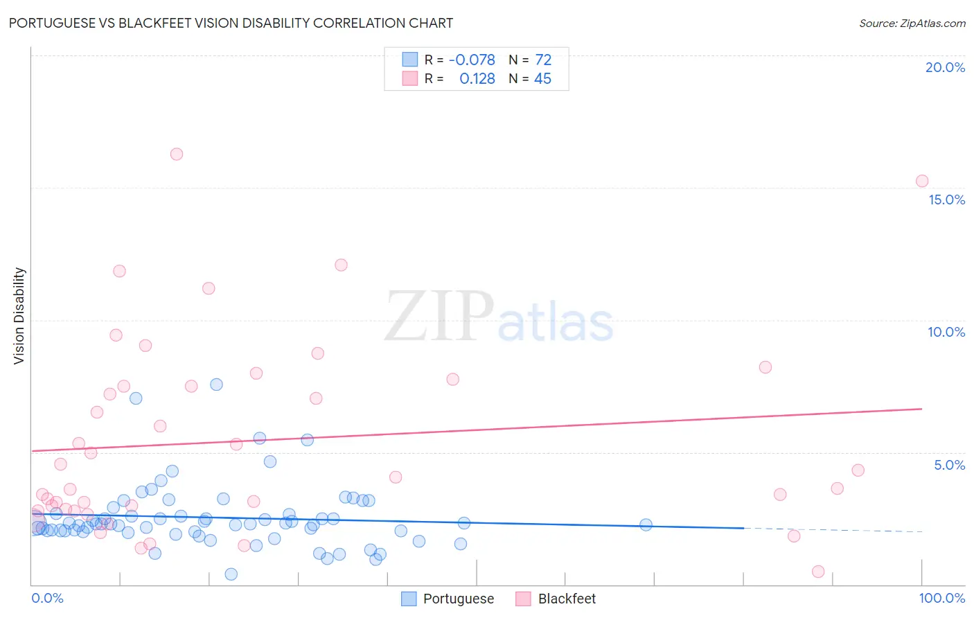 Portuguese vs Blackfeet Vision Disability