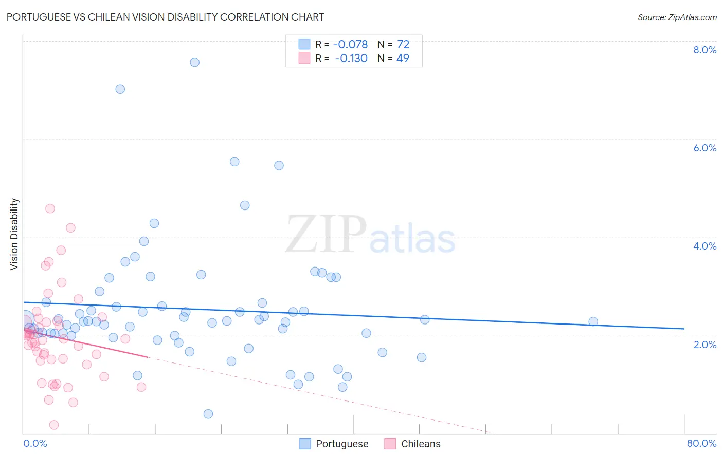 Portuguese vs Chilean Vision Disability