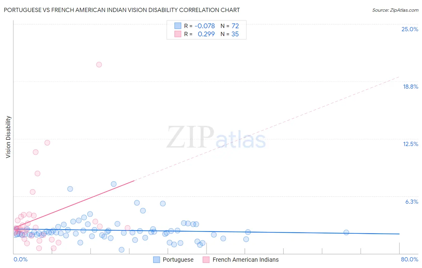 Portuguese vs French American Indian Vision Disability