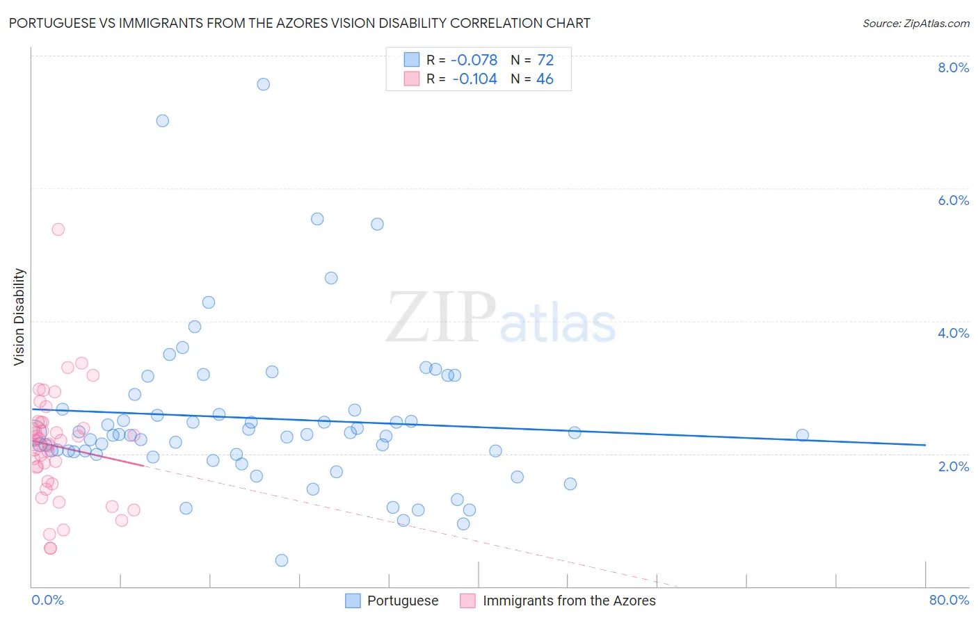 Portuguese vs Immigrants from the Azores Vision Disability